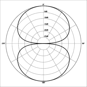 what is a microphone polar pattern