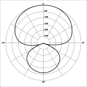 what is a microphone polar pattern