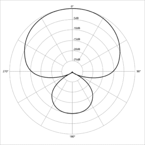 what is a microphone polar pattern