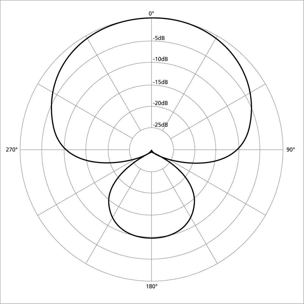 what is a microphone polar pattern