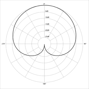 what is a microphone polar pattern